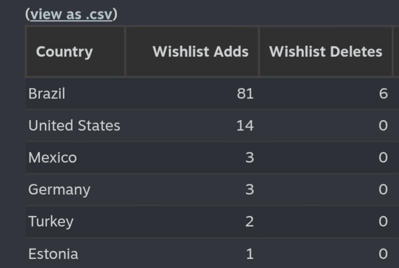 Example of a Steam wishlist report by country, with Brazil at the top